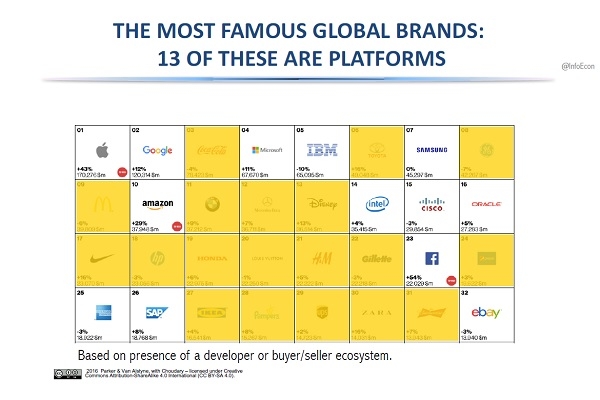 32개의 기업 중 13개 기업이 디지털 플랫폼과 연관되거나, 직접 디지털 플랫폼을 운영하는 기업이다(사진: 박영기 교수 제공).