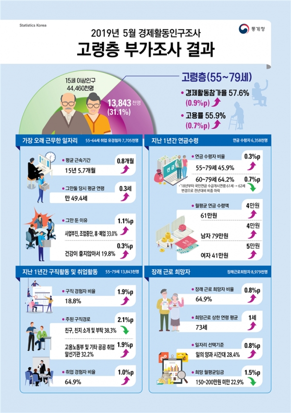 2019년 5월 경제활동인구조사 고령층 부가조사 결과표(사진: 통계청 제공).