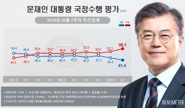2019년 10월 2주차 문재인 대통령 국정수행 평가 (사진: 리얼미터 제공).