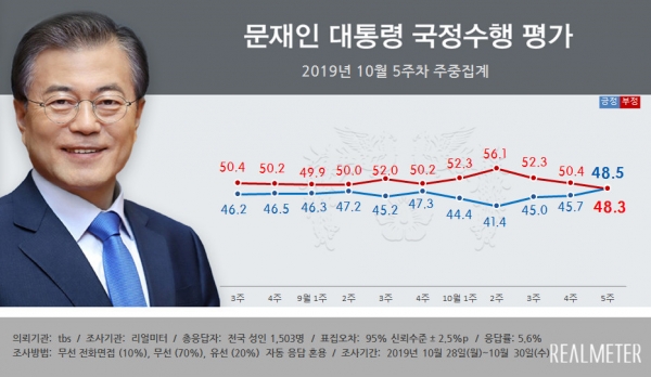 2019년 5주차 문재인 대통령 국정수행 평가 (사진: 리얼미터 제공).