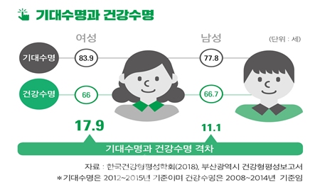 여성과 남성의 기대수명, 건강수명 그래프(사진: 부산여성가족개발원 제공).