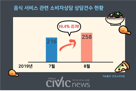음식관련서비스 소비자상담 상담건수 현황 그래프(도표: 한국소비자원 자료, 시빅뉴스 제작).