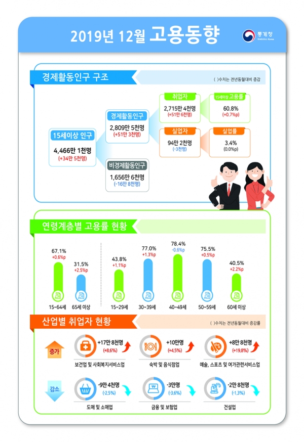 '2019년 12월 고용동향' 포스터(사진: 통계청 제공).