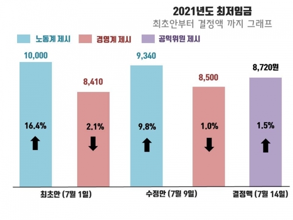 2021년도 최저임금 최초안부터 결정액 까지 그래프(그래프: 시빅뉴스 제작, 자료: 최저임금위원회 제공).