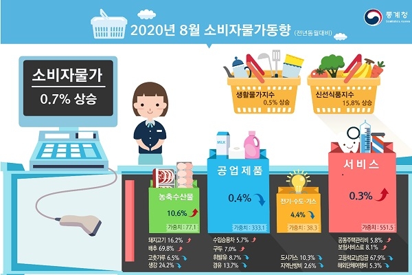2일 통계청이 발표한 8월 소비자물가동향. 신선식품지수가 15.8%가 상승했음을 알 수 있다(사진: 통계청 웹사이트 캡처).