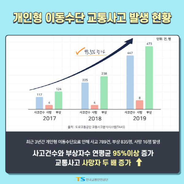 최근 3년간 개인형 이동수단 교통사고 발생 현황 그래프. 매년 사고 건수와 부상자 수가 증가하고 있다(사진: 한국교통안전공단 제공).