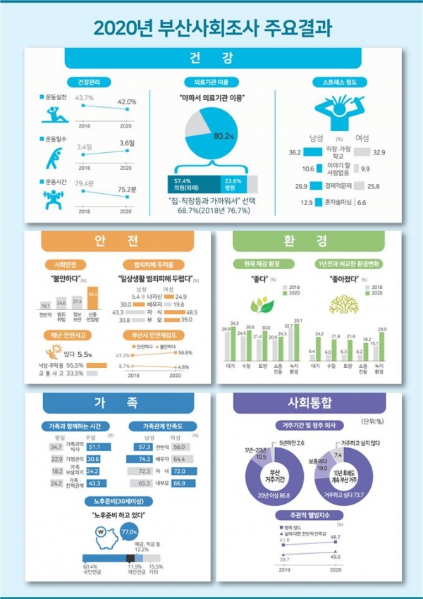 부산시는 지난 8~9월에 '2020 부산사회조사'를 실시했다(사진: 부산시 홈페이지).