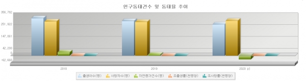 2020 출생, 사망 통계자료로 사망자와 출생자 수치를 나타내고 있다(사진: 통계청 홈페이지 캡처).