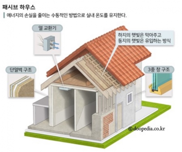패시브 하우스(passive house)는 에너지 낭비를 최소화하는 건축물로 설계 중심이다(사진: doopedia 사진 자료 캡처).