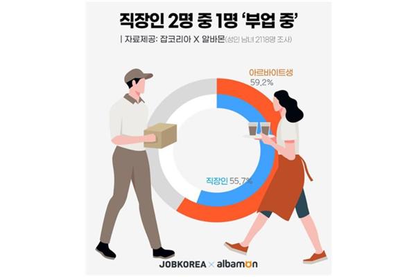 잡코리아가 진행한 설문조사에서 직장인 2명 중 1명이 부업을 하는 것으로 나타났다(사진: 잡코리아 홈페이지 캡처).