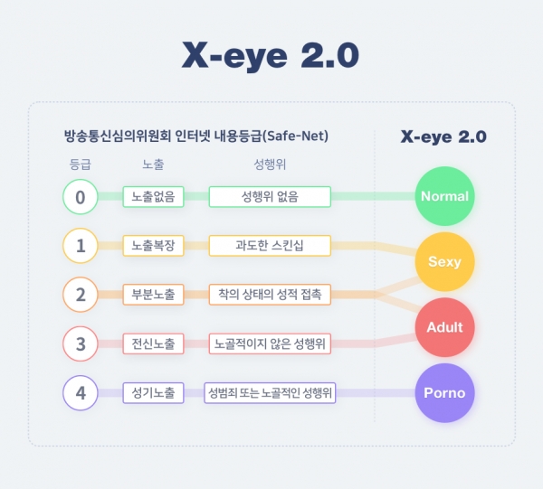 7월부터 새롭게 적용되는 ‘엑스아이(X-eye) 2.0’은 99.5%로 높은 적중률을 자랑하며 4가지 등급 또한 구분해 낼 수 있다(사진: 네이버 홈페이지 화면 캡처).