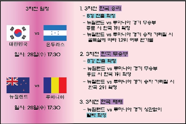 한국이 마지막 경기에서 승리하거나 비기면 토너먼트 진출이 확정되지만 패배하면 자동 탈락한다(사진: 시빅뉴스 제작).