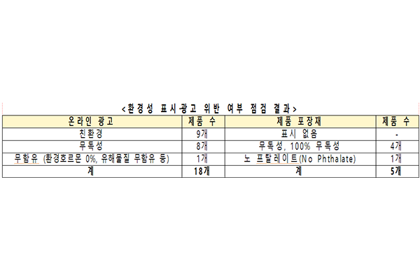 위반 세부 유형은 명확한 근거 없이 ‘친환경’ 용어 사용 9건, ‘무독성’ 용어 사용 8건, ‘환경호르몬 0%’ 등의 용어 사용 1건으로 나타났다(자료: 환경부 제공).
