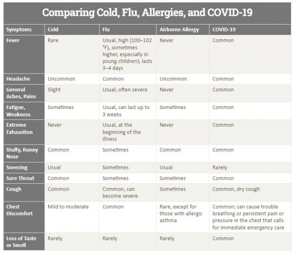 미국국립보건원(NIH)가 코로나19와 독감, 감기, 알레르기성 질병의 증상차이를 발표했다(사진: 미국국립보건원 캡처).