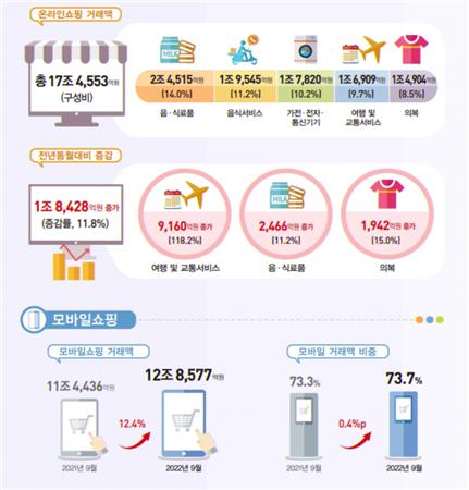 2022년 9월 온라인쇼핑 동향으로 전년대비 증가세를 보이고 있다(사진: 통계청 자료).