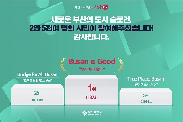 부산 도시브랜드 슬로건의 후보 3개 중 'Busan is Good(부산이 좋다)'이 선정됐다(사진: 부산시 제공).