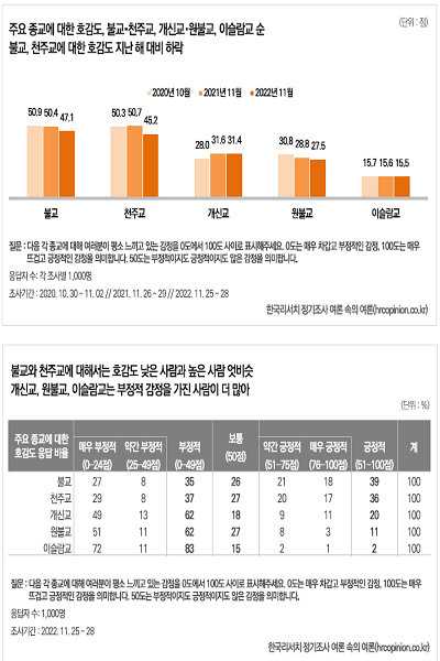 '한국리서치 여론속의 여론'의 주요 종교 인식 조사에 따르면 2022년 11월 기준 1년 전보다 모든 종교의 호감도가 떨어졌다(사진 : 한국리서치 여론속의 여론 캡쳐).