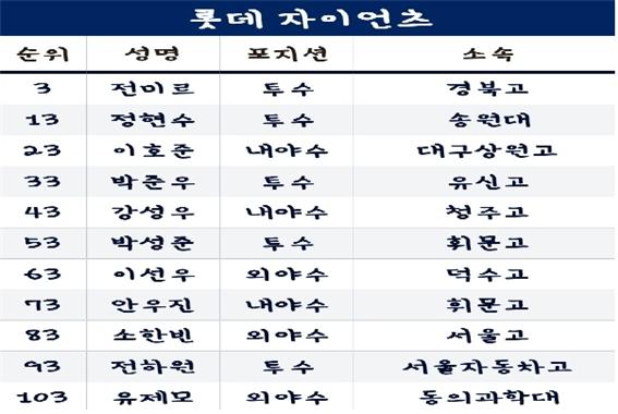 2024 신인 야구 드래프트에서 롯데 자이언츠가 지명한 선수들의 명단이다(사진: KBO 공식 사이트 캡처).